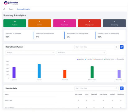 Tampilan dashboard analitik software rekrutmen pada Jobseeker Software.