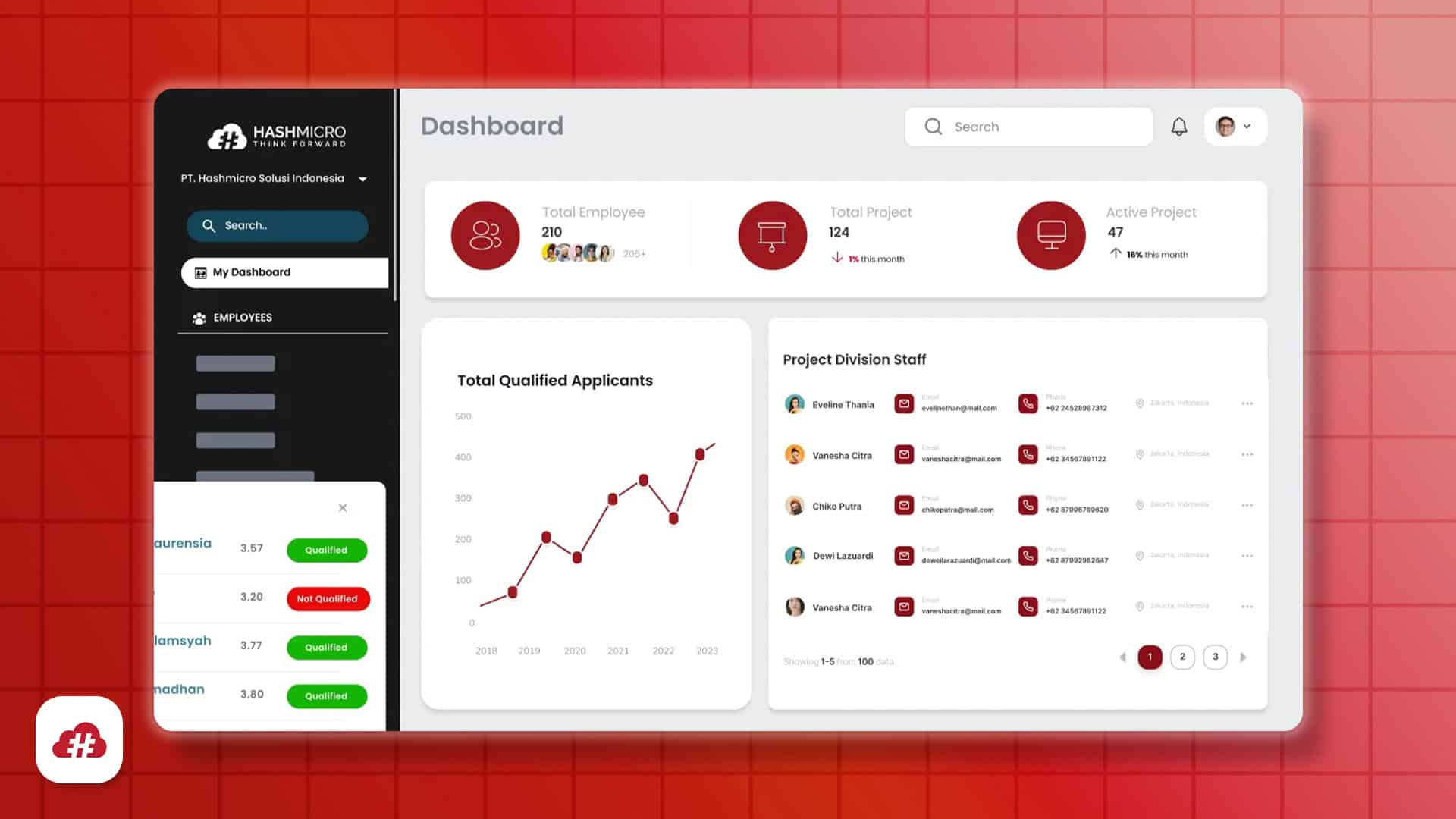 Tampilan antarmuka dasbor HashMicro yang memuat statistik jumlah karyawan, proyek aktif, dan grafik pelamar.