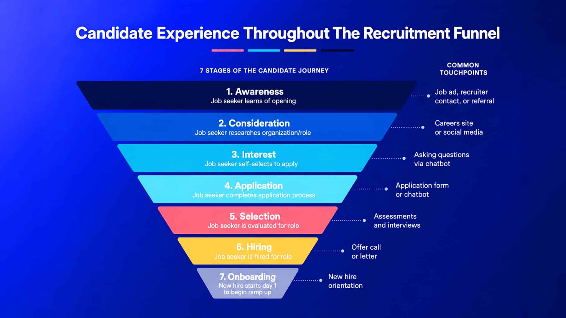 Funnel yang menjelaskan tujuh tahapan pengalaman kandidat dalam proses rekrutmen.