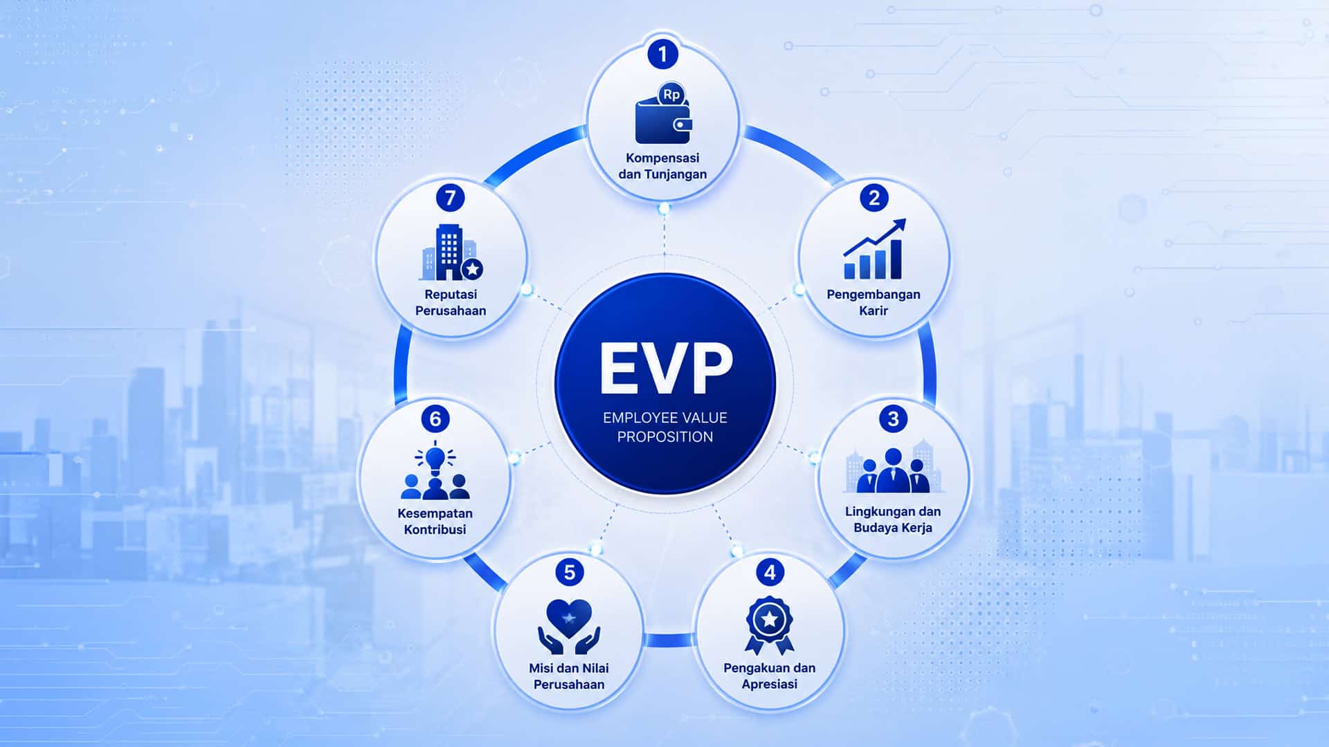 Diagram tujuh elemen utama Employee Value Proposition.