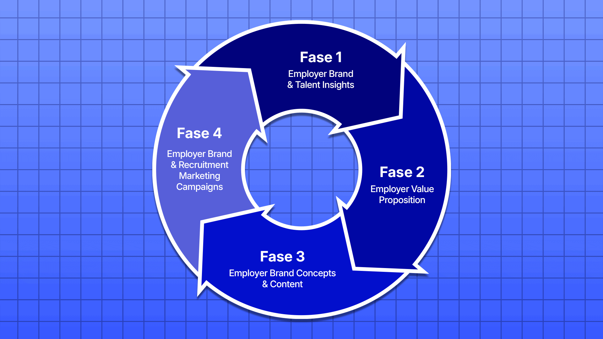 Diagram lingkaran empat fase employer branding berwarna biru dengan panah berputar di atas latar grid.